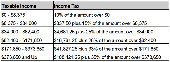 Tax Brackets