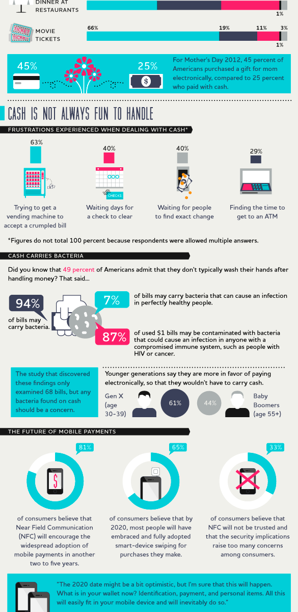 Going Cashless infographic