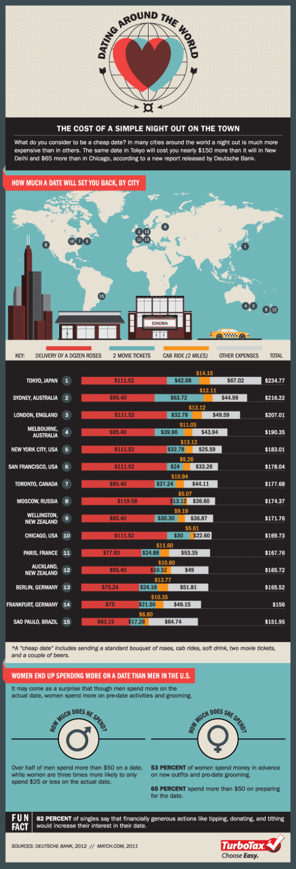 Date Cost Infographic