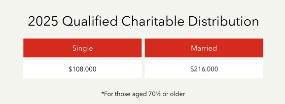 2025 Qualified Charitable Distribution