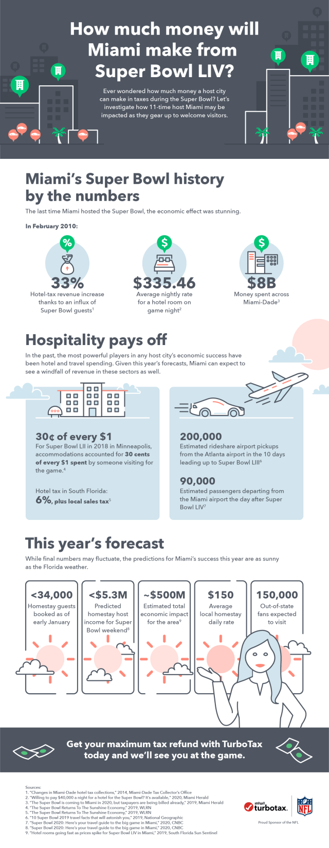 Infographic demonstrating Miami's Super Bowl history by the numbers and this year's revenue forecast.