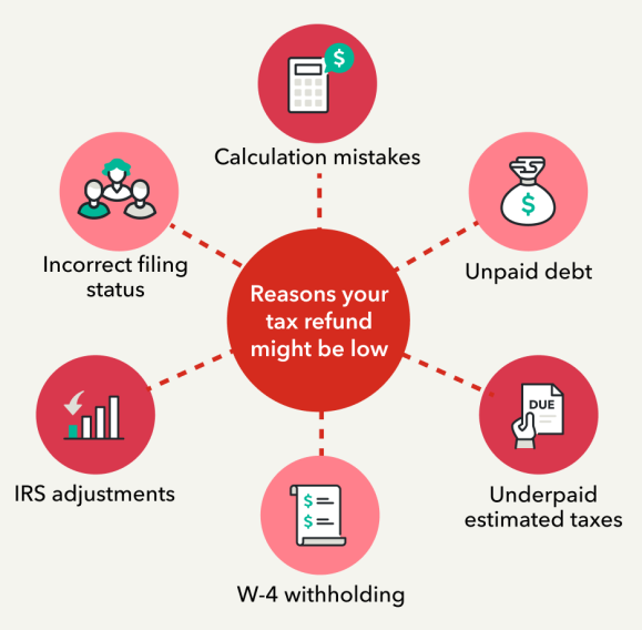 Reasons your tax refund might be lower than expected