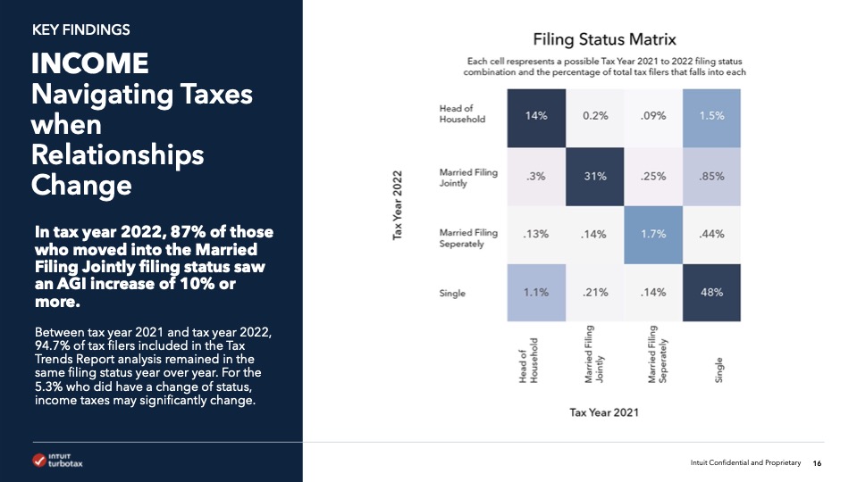  TurboTax Trends Report | Executive Summary