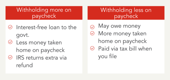 Graphic explaining the key considerations of withholding more or less from your paycheck.