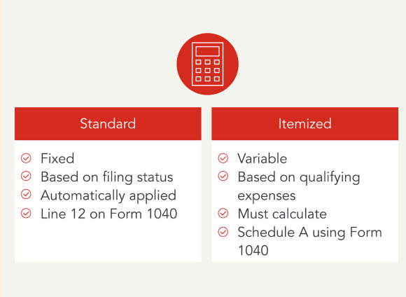 Graphic featuring two tables that outline the key differences between standard and itemized deductions.