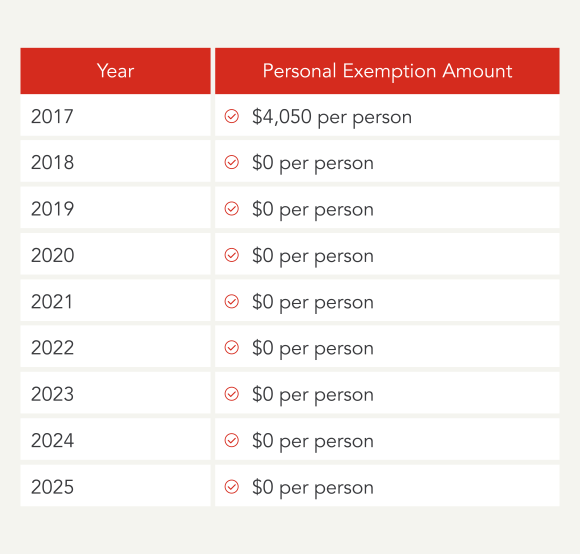 Table showing the personal exemption amount for 2017 through 2025.