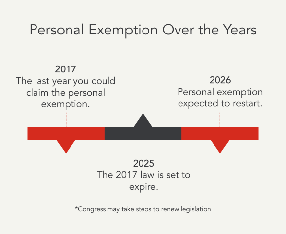 Graphic titled “Personal Exemption Over the Years” that notes the changes in 2017, 2025, and 2026.