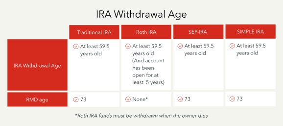 IRA withdrawal ages 