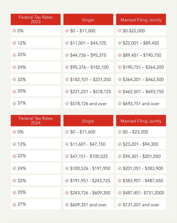 Federal tax rates 2023 and 2024