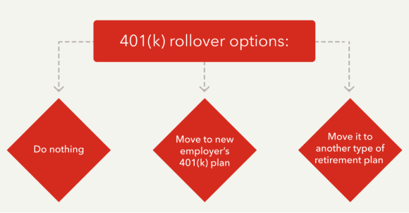 401(k) rollover options