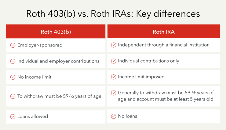 Key differences between Roth 403(b) vs Roth IRA